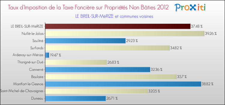 Taux d'imposition de la taxe foncière sur les immeubles et terrains non batis 2012 pour LE BREIL-SUR-MéRIZE et les communes proches Comparaison des taux d'imposition de la taxe foncière sur les immeubles et terrains non batis 2012 pour LE BREIL-SUR-MéRIZE et les communes voisines