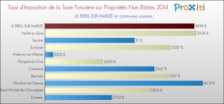 Taux d'imposition de la taxe foncière sur les immeubles et terrains non batis 2014 pour LE BREIL-SUR-MéRIZE et les communes proches Comparaison des taux d'imposition de la taxe foncière sur les immeubles et terrains non batis 2014 pour LE BREIL-SUR-MéRIZE et les communes voisines