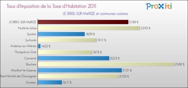 Taux d'imposition de la taxe d'habitation 2011 pour LE BREIL-SUR-MéRIZE et les communes proches Comparaison des taux d'imposition de la taxe d'habitation 2011 pour LE BREIL-SUR-MéRIZE et les communes voisines