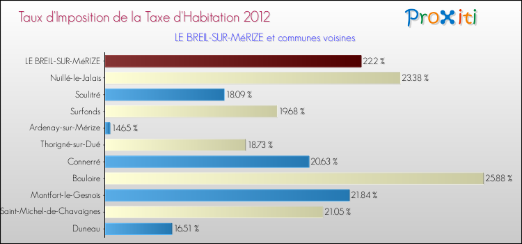 Taux d'imposition de la taxe d'habitation 2012 pour LE BREIL-SUR-MéRIZE et les communes proches Comparaison des taux d'imposition de la taxe d'habitation 2012 pour LE BREIL-SUR-MéRIZE et les communes voisines