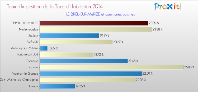 Taux d'imposition de la taxe d'habitation 2014 pour LE BREIL-SUR-MéRIZE et les communes proches Comparaison des taux d'imposition de la taxe d'habitation 2014 pour LE BREIL-SUR-MéRIZE et les communes voisines