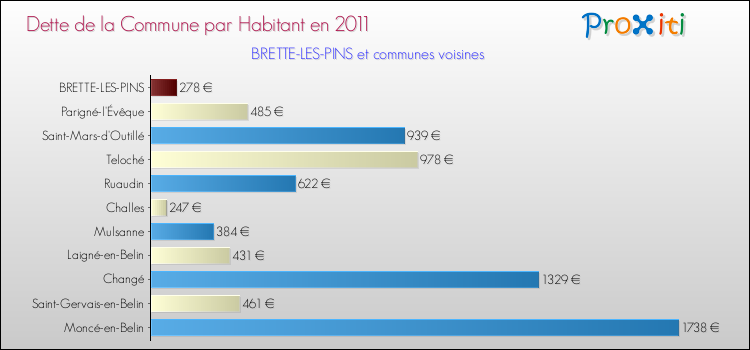 Dette par habitant de la commune en 2011 pour BRETTE-LES-PINS et les communes proches Comparaison de la dette par habitant de la commune en 2011 pour BRETTE-LES-PINS et les communes voisines