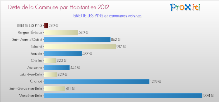 Dette par habitant de la commune en 2012 pour BRETTE-LES-PINS et les communes proches Comparaison de la dette par habitant de la commune en 2012 pour BRETTE-LES-PINS et les communes voisines