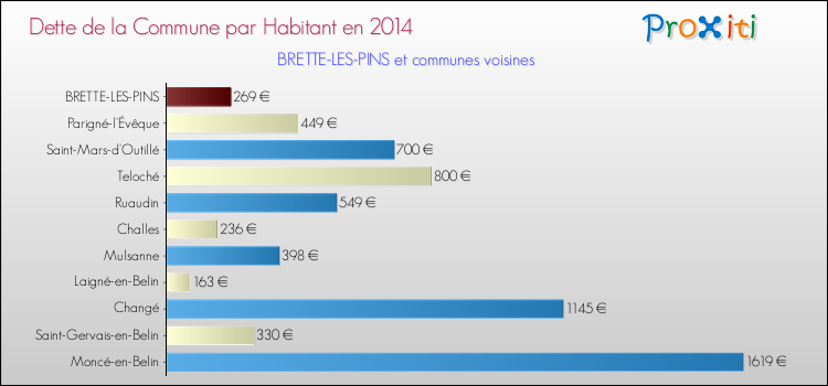 Dette par habitant de la commune en 2014 pour BRETTE-LES-PINS et les communes proches Comparaison de la dette par habitant de la commune en 2014 pour BRETTE-LES-PINS et les communes voisines