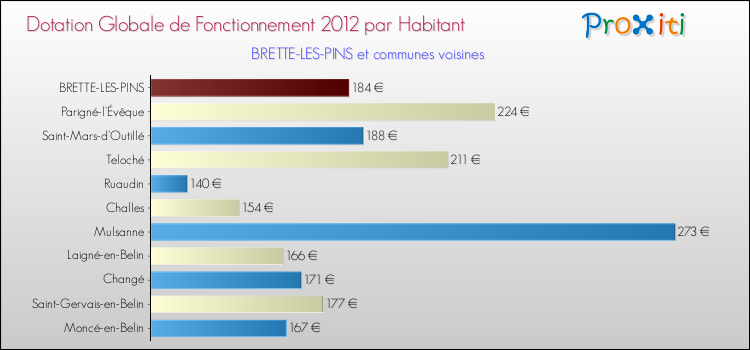 Montant des dotations globales de fonctionnement DGF par Habitant pour BRETTE-LES-PINS et les communes proches Comparaison des des dotations globales de fonctionnement DGF par habitant pour BRETTE-LES-PINS et les communes voisines