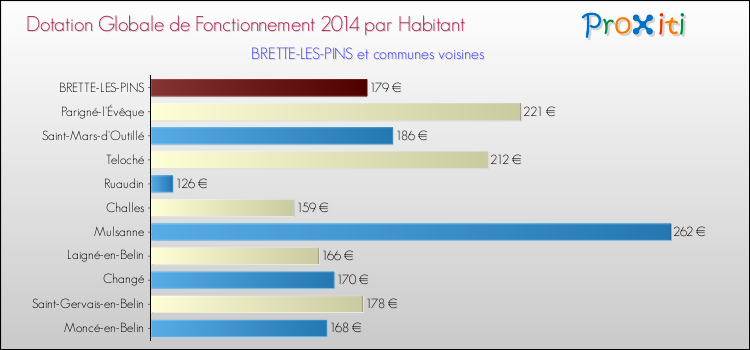 Montant des dotations globales de fonctionnement DGF par Habitant pour BRETTE-LES-PINS et les communes proches en 2014. Comparaison des des dotations globales de fonctionnement DGF par habitant pour BRETTE-LES-PINS et les communes voisines en 2014.