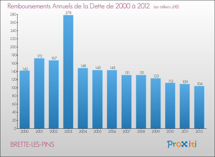Evolution de l'annuité de la dette pour la commune de BRETTE-LES-PINS de 2000 à 2012 Annuités de la dette pour BRETTE-LES-PINS de 2000 à 2012