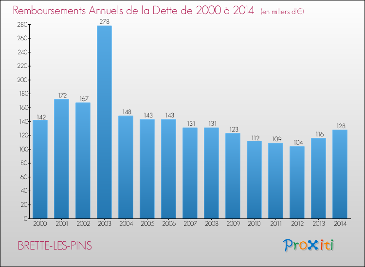 Evolution de l'annuité de la dette pour la commune de BRETTE-LES-PINS de 2000 à 2014 Annuités de la dette pour BRETTE-LES-PINS de 2000 à 2014