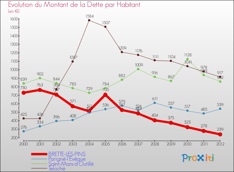 Evolution de la dette par habitant pour la commune de BRETTE-LES-PINS et les communes proches de 2000 à 2012 Comparaison de la dette par habitant pour BRETTE-LES-PINS et les communes voisines de 2000 à 2012