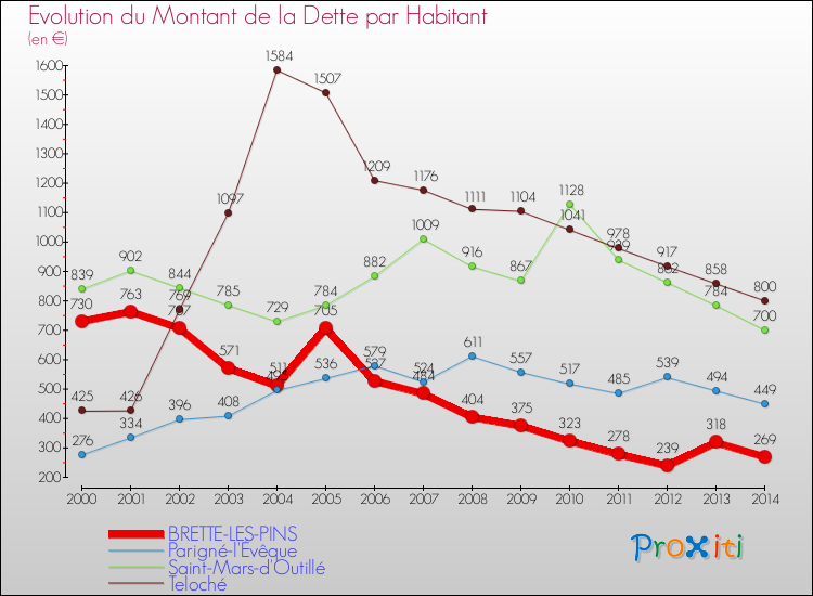 Evolution de la dette par habitant pour la commune de BRETTE-LES-PINS et les communes proches de 2000 à 2014 Comparaison de la dette par habitant pour BRETTE-LES-PINS et les communes voisines de 2000 à 2014