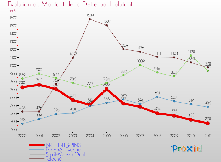 Evolution de la dette par habitant pour la commune de BRETTE-LES-PINS et les communes proches Comparaison de la dette par habitant pour BRETTE-LES-PINS et les communes voisines