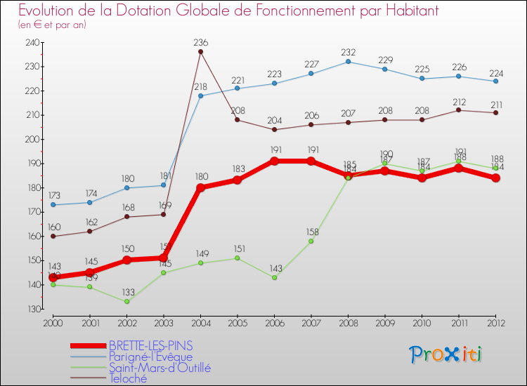 Evolution et montant de la dotation globale de fonctionnement par Habitant pour BRETTE-LES-PINS et les communes proches Comparaison des dotations globales de fonctionnement par habitant pour BRETTE-LES-PINS et les communes voisines