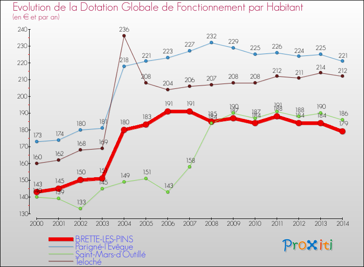 Evolution et montant de la dotation globale de fonctionnement par Habitant pour BRETTE-LES-PINS et les communes proches de 2000 à 2014. Comparaison des dotations globales de fonctionnement par habitant pour BRETTE-LES-PINS et les communes voisines de 2000 à 2014.