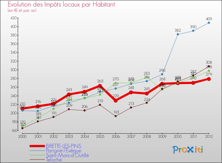 Evolution et montant des impôts locaux par Habitant pour BRETTE-LES-PINS et les communes proches Comparaison des impôts locaux par habitant pour BRETTE-LES-PINS et les communes voisines