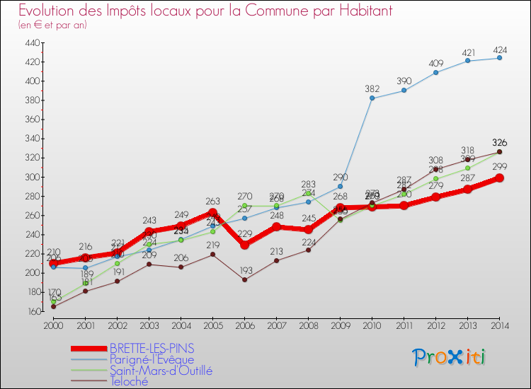 Evolution et montant des impôts locaux par Habitant pour BRETTE-LES-PINS et les communes proches de 2000 à 2014 Comparaison des impôts locaux par habitant pour BRETTE-LES-PINS et les communes voisines de 2000 à 2014