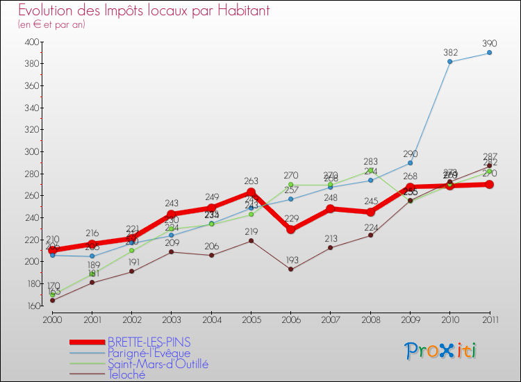 Evolution et montant des impôts locaux par Habitant pour BRETTE-LES-PINS et les communes proches Comparaison des impôts locaux par habitant pour BRETTE-LES-PINS et les communes voisines