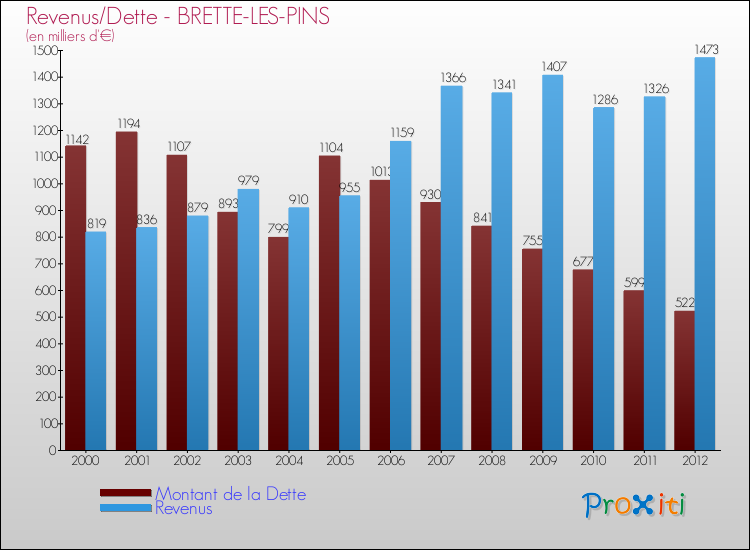 Evolution comparée de la dette et des revenus pour la commune de BRETTE-LES-PINS de 2000 à 2012 Comparaison de la dette et des revenus pour BRETTE-LES-PINS de 2000 à 2012