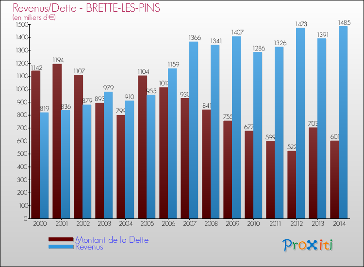 Evolution comparée de la dette et des revenus pour la commune de BRETTE-LES-PINS de 2000 à 2014 Comparaison de la dette et des revenus pour BRETTE-LES-PINS de 2000 à 2014