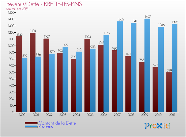 Evolution comparée de la dette et des revenus pour la commune de BRETTE-LES-PINS de 2000 à 2011 Comparaison de la dette et des revenus pour BRETTE-LES-PINS de 2000 à 2011