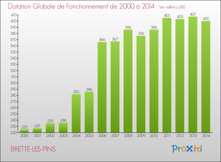 Evolution du montant de la Dotation Globale de Fonctionnement pour la commune de BRETTE-LES-PINS de 2000 à 2014 Evolution du montant de la Dotation Globale de Fonctionnement pour BRETTE-LES-PINS de 2000 à 2014