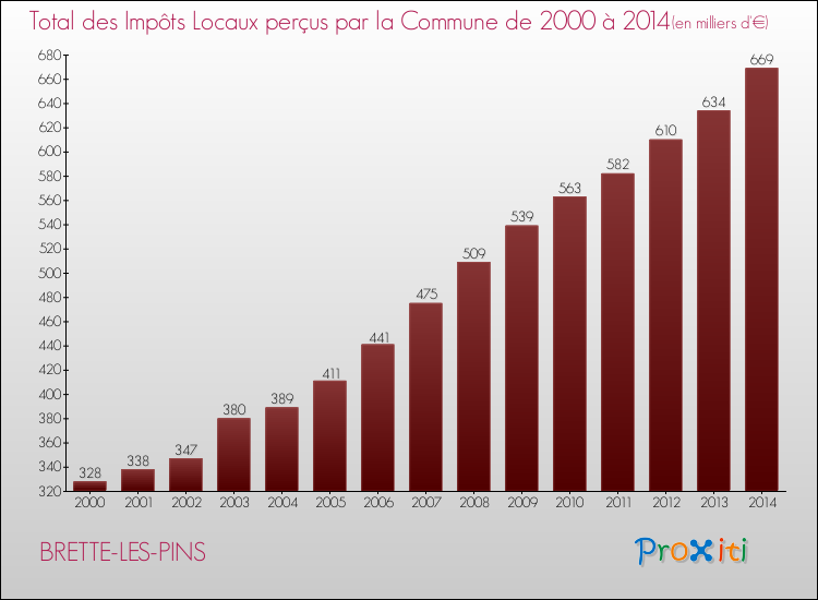 Evolution des Impôts Locaux pour la commune de BRETTE-LES-PINS de 2000 à 2014 Evolution des Impôts Locaux pour BRETTE-LES-PINS de 2000 à 2014