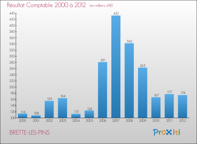 Evolution du résultat comptable pour la commune de BRETTE-LES-PINS de 2000 à 2012 Evolution du résultat comptable pour BRETTE-LES-PINS de 2000 à 2012