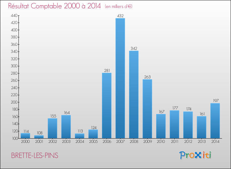 Evolution du résultat comptable pour la commune de BRETTE-LES-PINS de 2000 à 2014 Evolution du résultat comptable pour BRETTE-LES-PINS de 2000 à 2014
