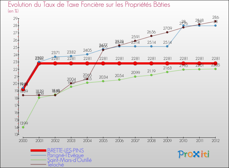 Evolution du taux de la taxe foncière sur le bati pour BRETTE-LES-PINS et les communes proches de 2000 à 2012 Comparaison des taux de taxe foncière sur le bati pour BRETTE-LES-PINS et les communes voisines de 2000 à 2012