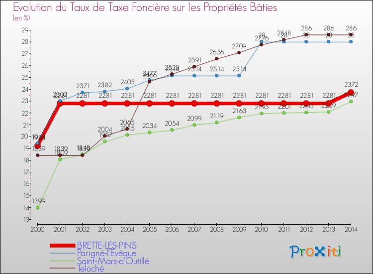 Evolution du taux de la taxe foncière sur le bati pour BRETTE-LES-PINS et les communes proches de 2000 à 2014 Comparaison des taux de taxe foncière sur le bati pour BRETTE-LES-PINS et les communes voisines de 2000 à 2014