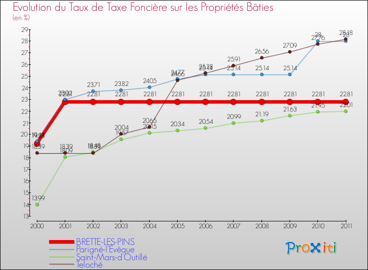 Evolution du taux de la taxe foncière sur le bati pour BRETTE-LES-PINS et les communes proches Comparaison des taux de taxe foncière sur le bati pour BRETTE-LES-PINS et les communes voisines