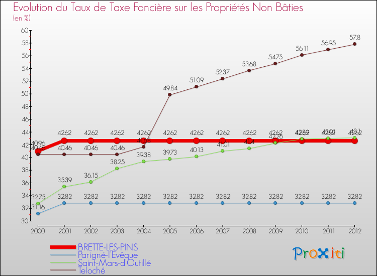 Evolution du taux de la taxe foncière sur les immeubles et terrains non batis pour BRETTE-LES-PINS et les communes proches de 2000 à 2012 Comparaison des taux de la taxe foncière sur les immeubles et terrains non batis pour BRETTE-LES-PINS et les communes voisines de 2000 à 2012