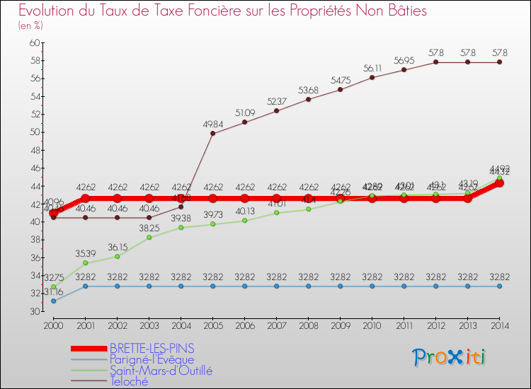 Evolution du taux de la taxe foncière sur les immeubles et terrains non batis pour BRETTE-LES-PINS et les communes proches de 2000 à 2014 Comparaison des taux de la taxe foncière sur les immeubles et terrains non batis pour BRETTE-LES-PINS et les communes voisines de 2000 à 2014