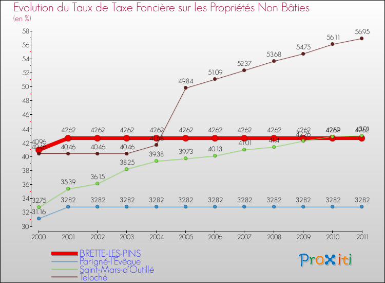 Evolution du taux de la taxe foncière sur les immeubles et terrains non batis pour BRETTE-LES-PINS et les communes proches Comparaison des taux de la taxe foncière sur les immeubles et terrains non batis pour BRETTE-LES-PINS et les communes voisines