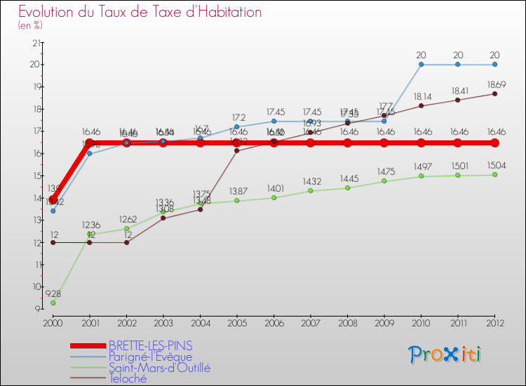 Evolution du taux de la taxe d'habitation pour BRETTE-LES-PINS et les communes proches Comparaison des taux de la taxe d'habitation pour BRETTE-LES-PINS et les communes voisines