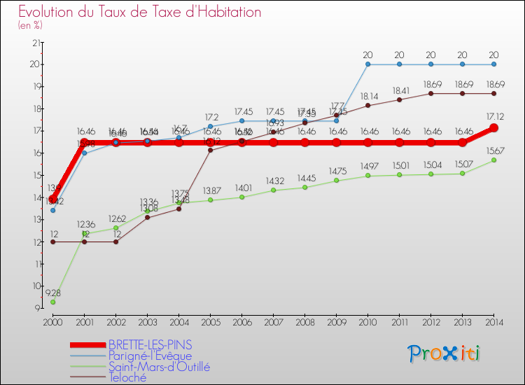 Evolution du taux de la taxe d'habitation pour BRETTE-LES-PINS et les communes proches de 2000 à 2014 Comparaison des taux de la taxe d'habitation pour BRETTE-LES-PINS et les communes voisines de 2000 à 2014