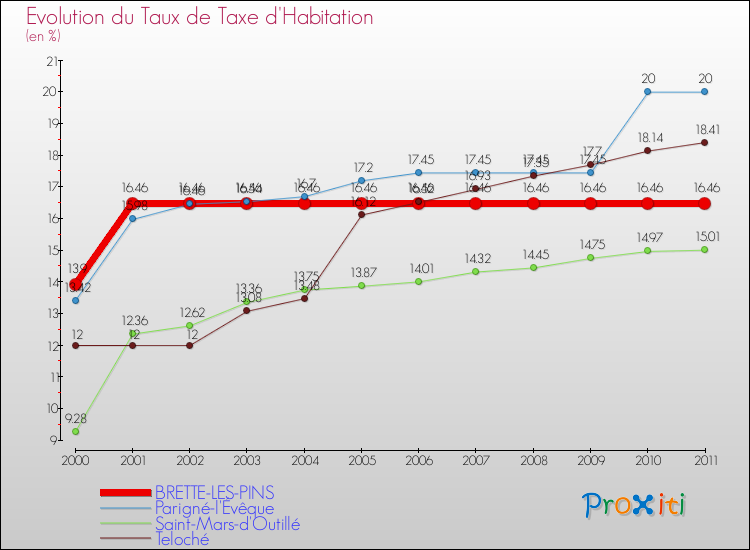 Evolution du taux de la taxe d'habitation pour BRETTE-LES-PINS et les communes proches Comparaison des taux de la taxe d'habitation pour BRETTE-LES-PINS et les communes voisines