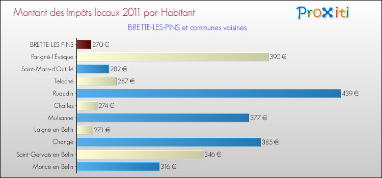 Montant des impôts locaux par Habitant pour BRETTE-LES-PINS et les communes proches Comparaison des impôts locaux par habitant pour BRETTE-LES-PINS et les communes voisines