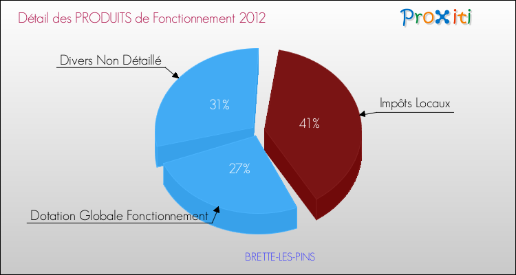 Décomposition du Budget de Fonctionnement 2012 de la commune de BRETTE-LES-PINS Budget de Fonctionnement 2012 pour la commune de BRETTE-LES-PINS