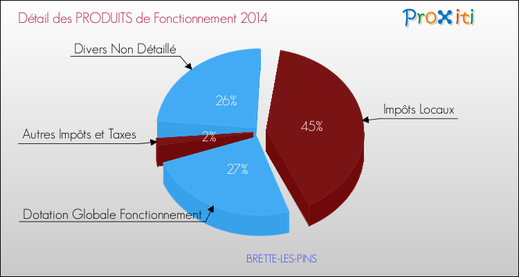 Décomposition du Budget de Fonctionnement 2014 de la commune de BRETTE-LES-PINS Budget de Fonctionnement 2014 pour la commune de BRETTE-LES-PINS