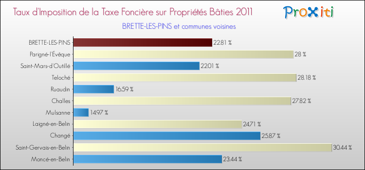 Taux d'imposition de la taxe foncière sur le bati 2011 pour BRETTE-LES-PINS et les communes proches Comparaison des taux d'imposition de la taxe foncière sur le bati 2011 pour BRETTE-LES-PINS et les communes voisines