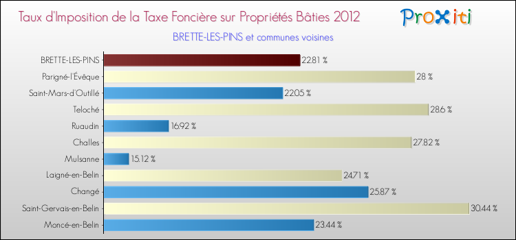 Taux d'imposition de la taxe foncière sur le bati 2012 pour BRETTE-LES-PINS et les communes proches Comparaison des taux d'imposition de la taxe foncière sur le bati 2012 pour BRETTE-LES-PINS et les communes voisines