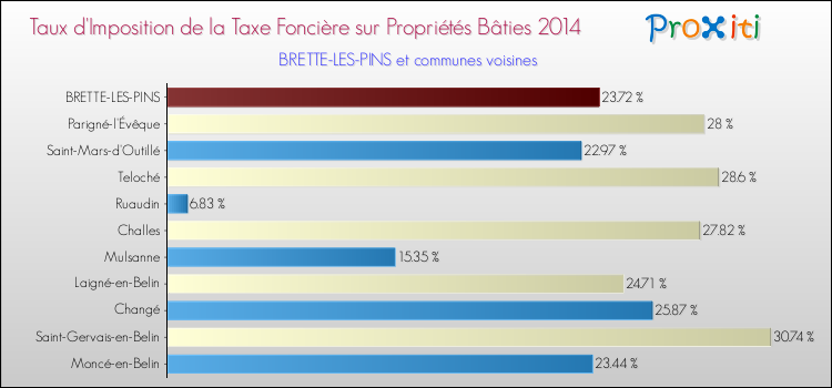 Taux d'imposition de la taxe foncière sur le bati 2014 pour BRETTE-LES-PINS et les communes proches Comparaison des taux d'imposition de la taxe foncière sur le bati 2014 pour BRETTE-LES-PINS et les communes voisines