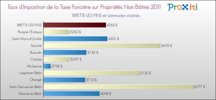 Taux d'imposition de la taxe foncière sur les immeubles et terrains non batis 2011 pour BRETTE-LES-PINS et les communes proches Comparaison des taux d'imposition de la taxe foncière sur les immeubles et terrains non batis 2011 pour BRETTE-LES-PINS et les communes voisines