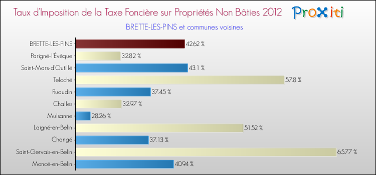 Taux d'imposition de la taxe foncière sur les immeubles et terrains non batis 2012 pour BRETTE-LES-PINS et les communes proches Comparaison des taux d'imposition de la taxe foncière sur les immeubles et terrains non batis 2012 pour BRETTE-LES-PINS et les communes voisines