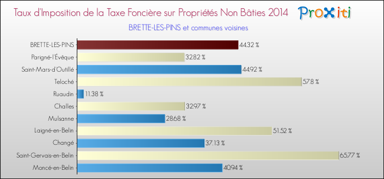 Taux d'imposition de la taxe foncière sur les immeubles et terrains non batis 2014 pour BRETTE-LES-PINS et les communes proches Comparaison des taux d'imposition de la taxe foncière sur les immeubles et terrains non batis 2014 pour BRETTE-LES-PINS et les communes voisines