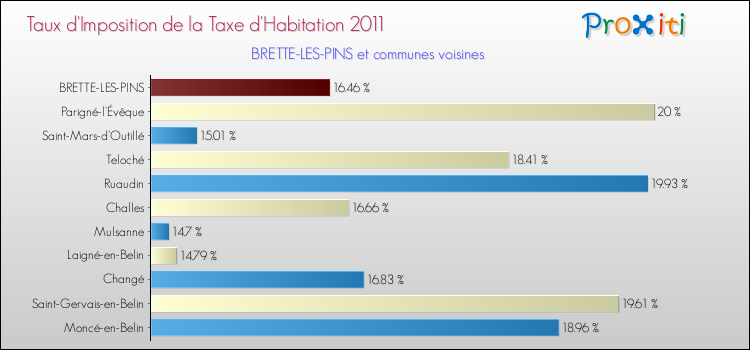 Taux d'imposition de la taxe d'habitation 2011 pour BRETTE-LES-PINS et les communes proches Comparaison des taux d'imposition de la taxe d'habitation 2011 pour BRETTE-LES-PINS et les communes voisines