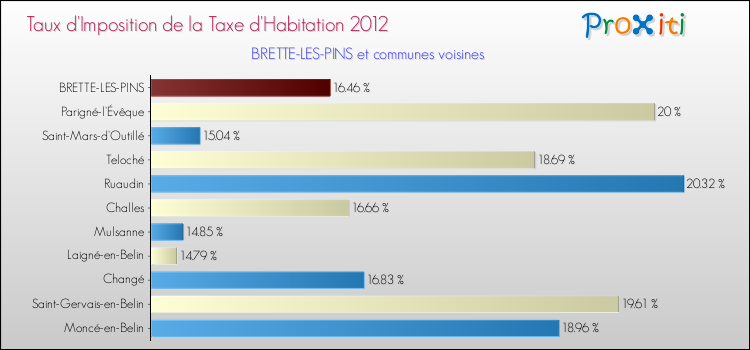 Taux d'imposition de la taxe d'habitation 2012 pour BRETTE-LES-PINS et les communes proches Comparaison des taux d'imposition de la taxe d'habitation 2012 pour BRETTE-LES-PINS et les communes voisines