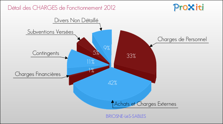 Décomposition des Charges de Fonctionnement 2012 de la commune de BRIOSNE-LèS-SABLES Charges de Fonctionnement 2012 pour la commune de BRIOSNE-LèS-SABLES