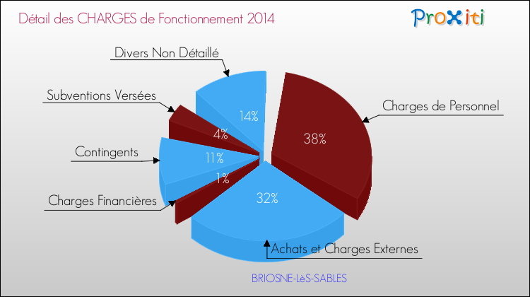 Décomposition des Charges de Fonctionnement 2014 de la commune de BRIOSNE-LèS-SABLES Charges de Fonctionnement 2014 pour la commune de BRIOSNE-LèS-SABLES