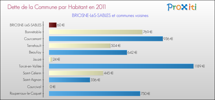 Dette par habitant de la commune en 2011 pour BRIOSNE-LèS-SABLES et les communes proches Comparaison de la dette par habitant de la commune en 2011 pour BRIOSNE-LèS-SABLES et les communes voisines